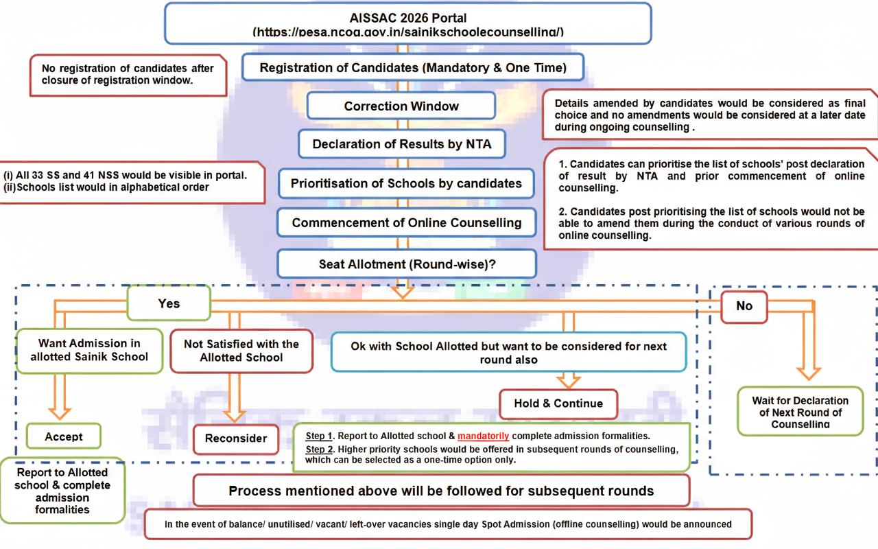 Sainik School admission counselling flowchart